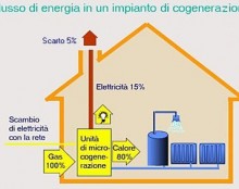 Cogenerazione