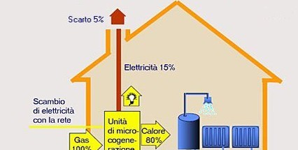 Cogenerazione